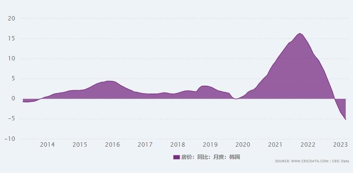半年以来部分一二线城市楼市,一线城市楼市成交量大幅下跌