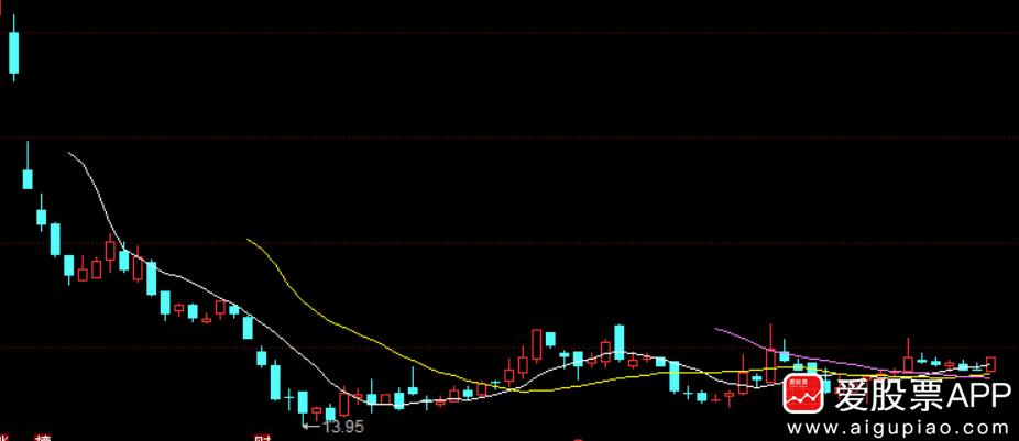 股市趋势技术分析的图形总结,图形走势