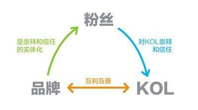 品牌和kol合作,kol品牌怎么投放