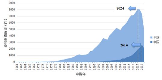 专利信息技术深度分析,专利数据统计分析