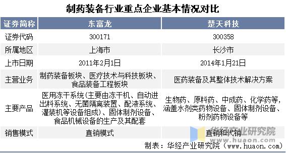 中国制药装备产业,2022年中国制药装备行业现状
