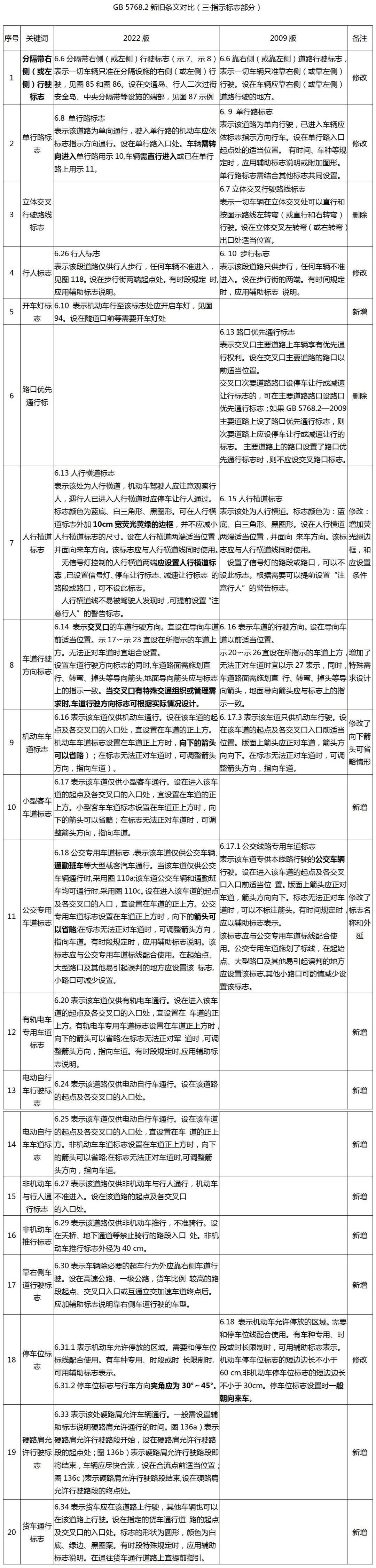 最新版道路交通标志标线怎么走,道路交通标志标线第三部分最新版