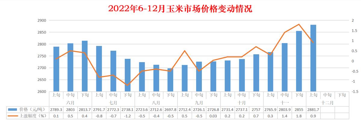12月上旬3种主粮市场价格上涨1种下跌农用生产资料2涨1跌