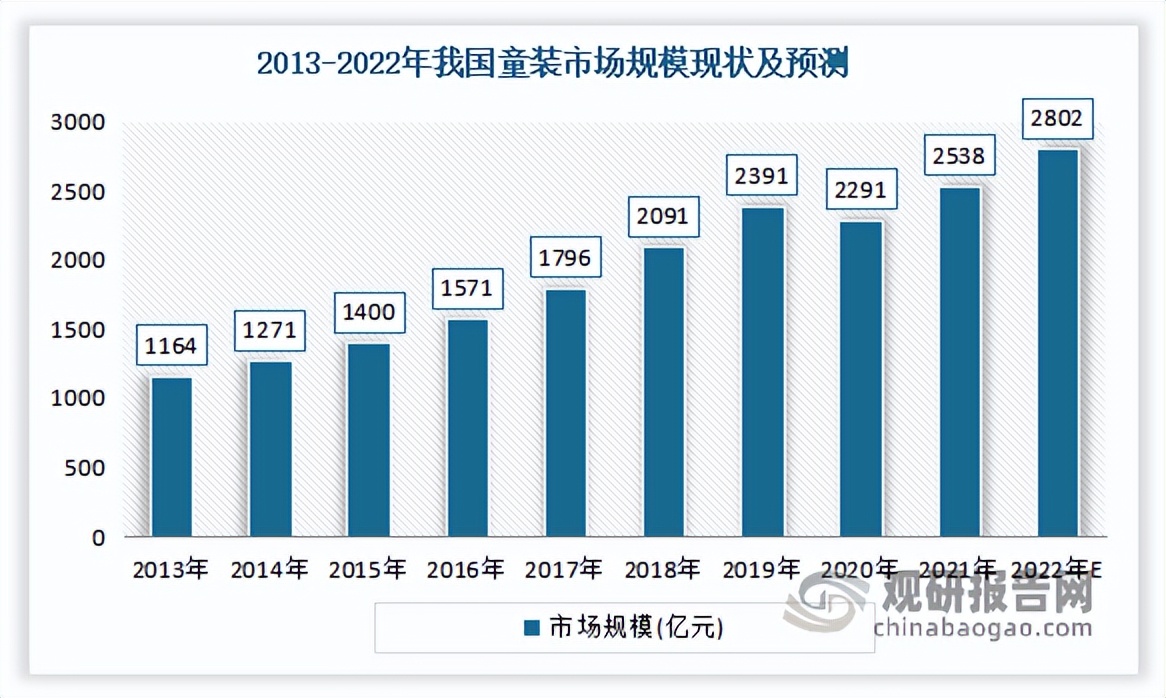2023童装行业的前景与出路,童装行业前景分析报告