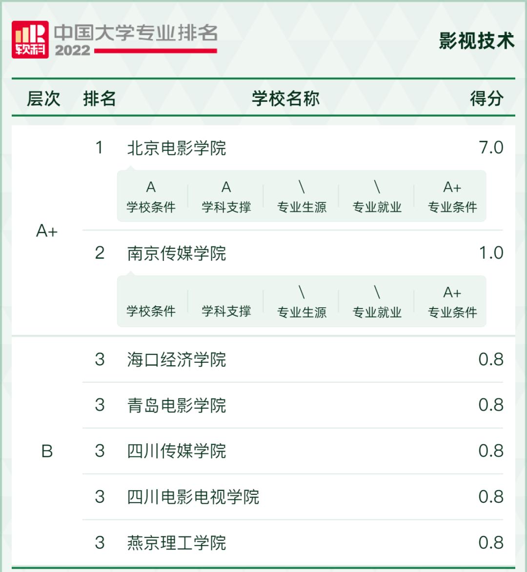 2022学科评估大学排名,2021中国大学最好学科排名