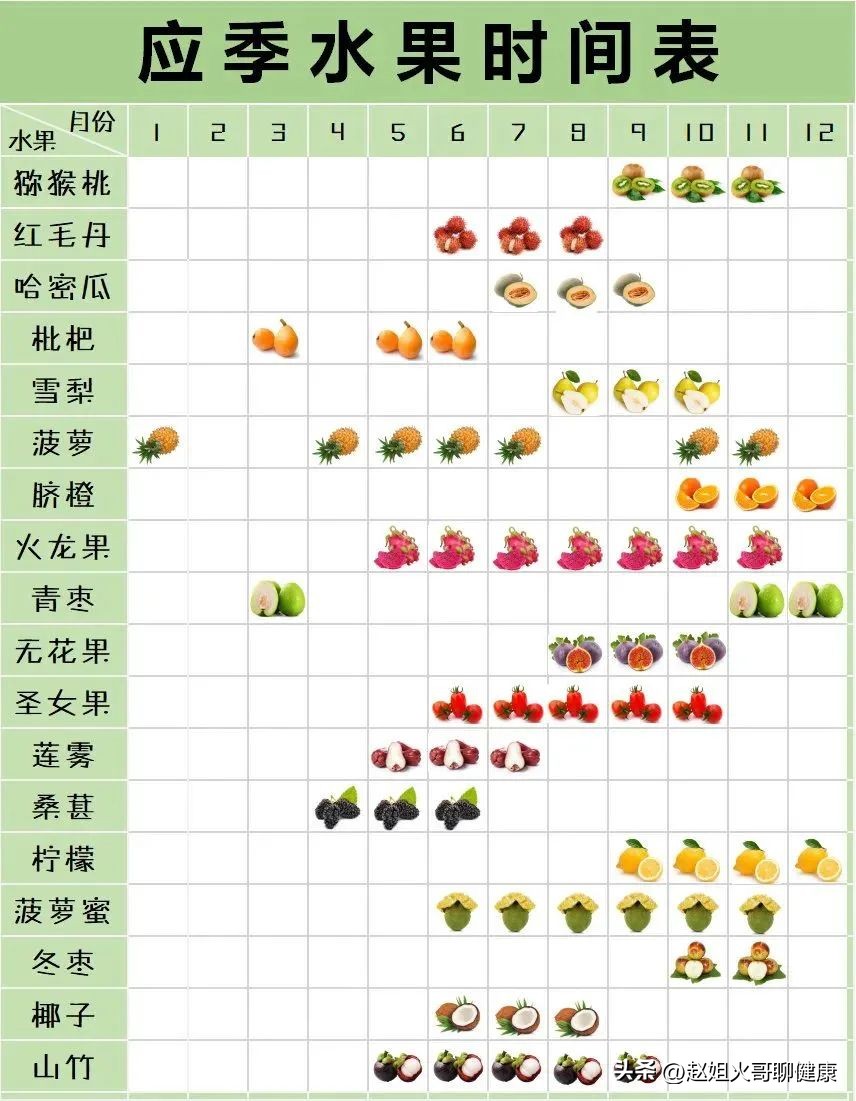 春天哪些水果是应季水果,应季水果和当季水果有什么区别