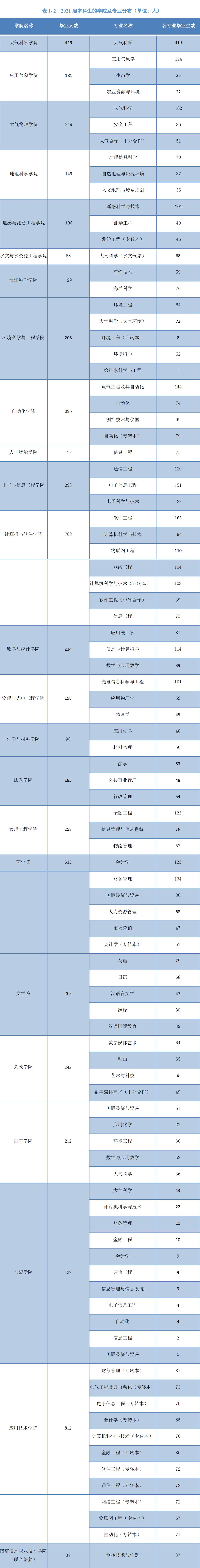 南京气象学院有哪些专业,南京信息工程大学气象学是文科吗