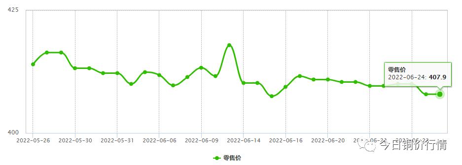 外盘铜今日走势,铜期货大跌