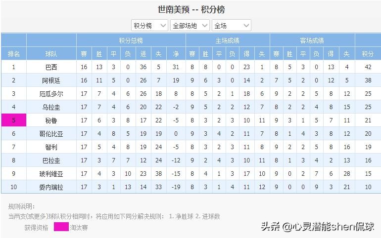 南美世预赛赛程表积分榜内马尔,内马尔南美世预赛过程