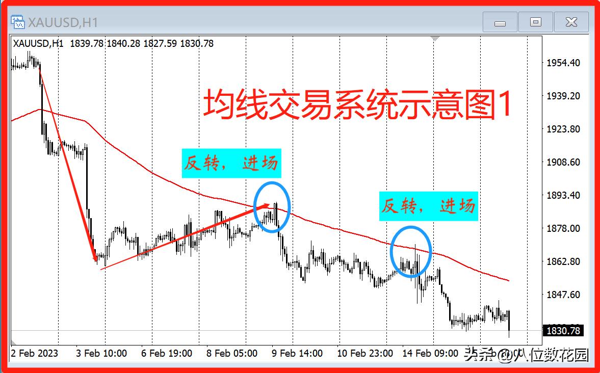 怎么用均线系统做期货,如何用均线设置交易系统