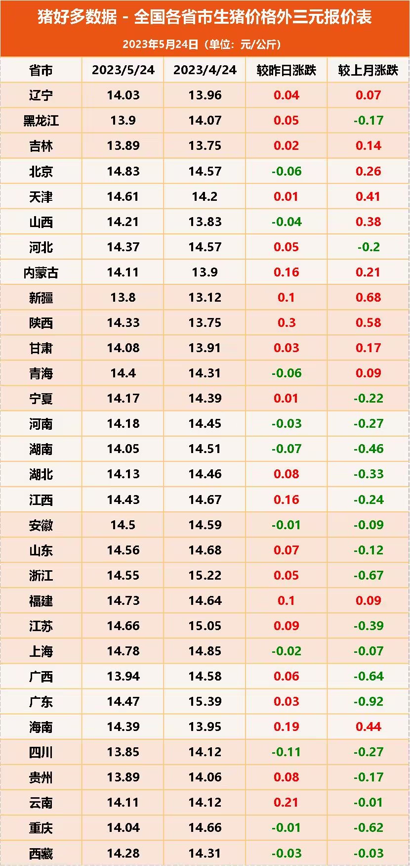 5月24日猪价“红艳艳”！涨势之火席卷21地，养殖户出栏情绪分化