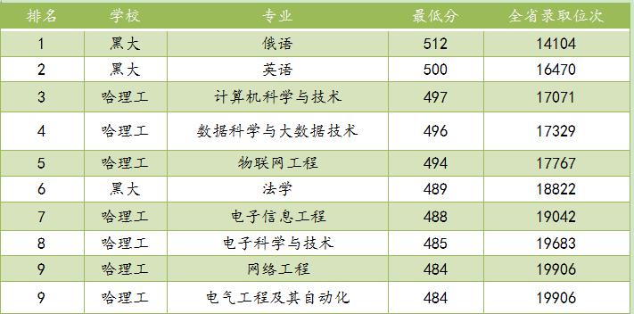 黑大法学系黑龙江分数线,黑大法学在黑龙江录取分数