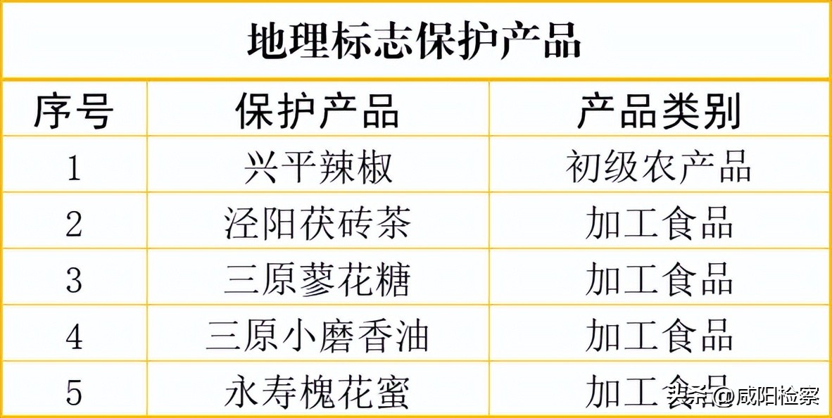 【知识产权宣传周】咸阳地理标志保护产品都有啥？怎么保护？检察官教大家打卡！