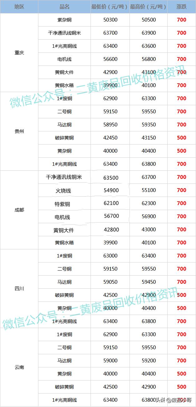 废铜回收今日价格表10月5日,废铜回收价格最新报价8月27日