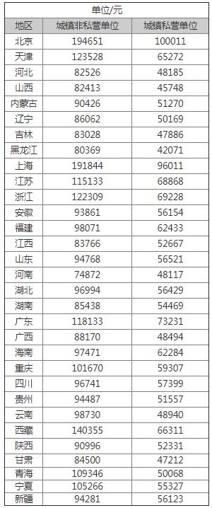 16省平均工资公布哪个省工资更高,浙江省2021年在岗职工月平均工资