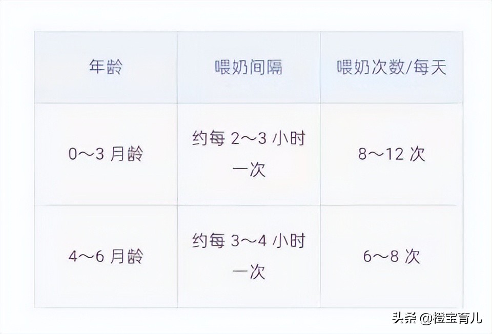 两个月的宝宝夜奶需要喂几次,宝宝一般多久喂一次奶合适