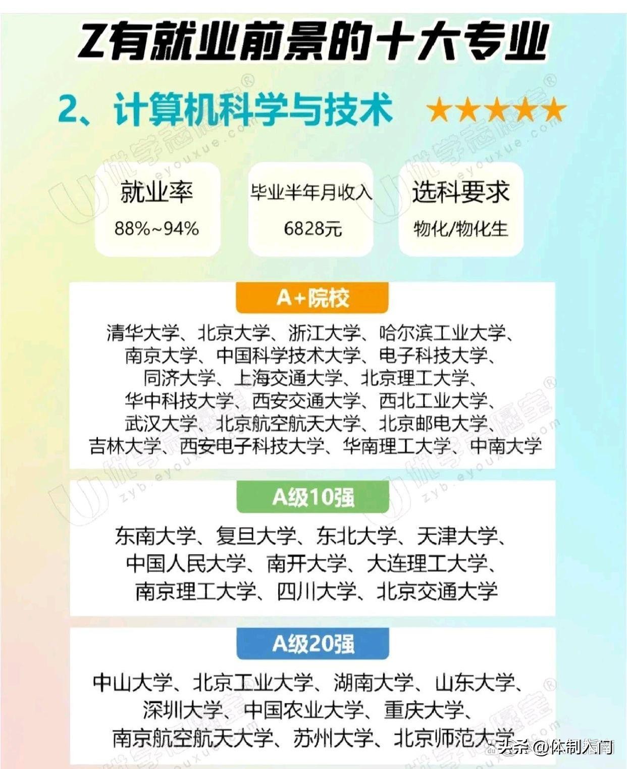 就业前景好的十大科技专业,计算机科学与技术专业前景最好的