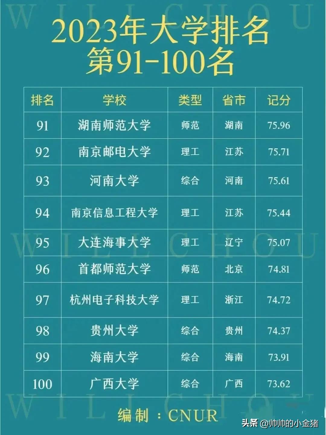 2023年最新百强大学榜单来喽，快来看有哪些