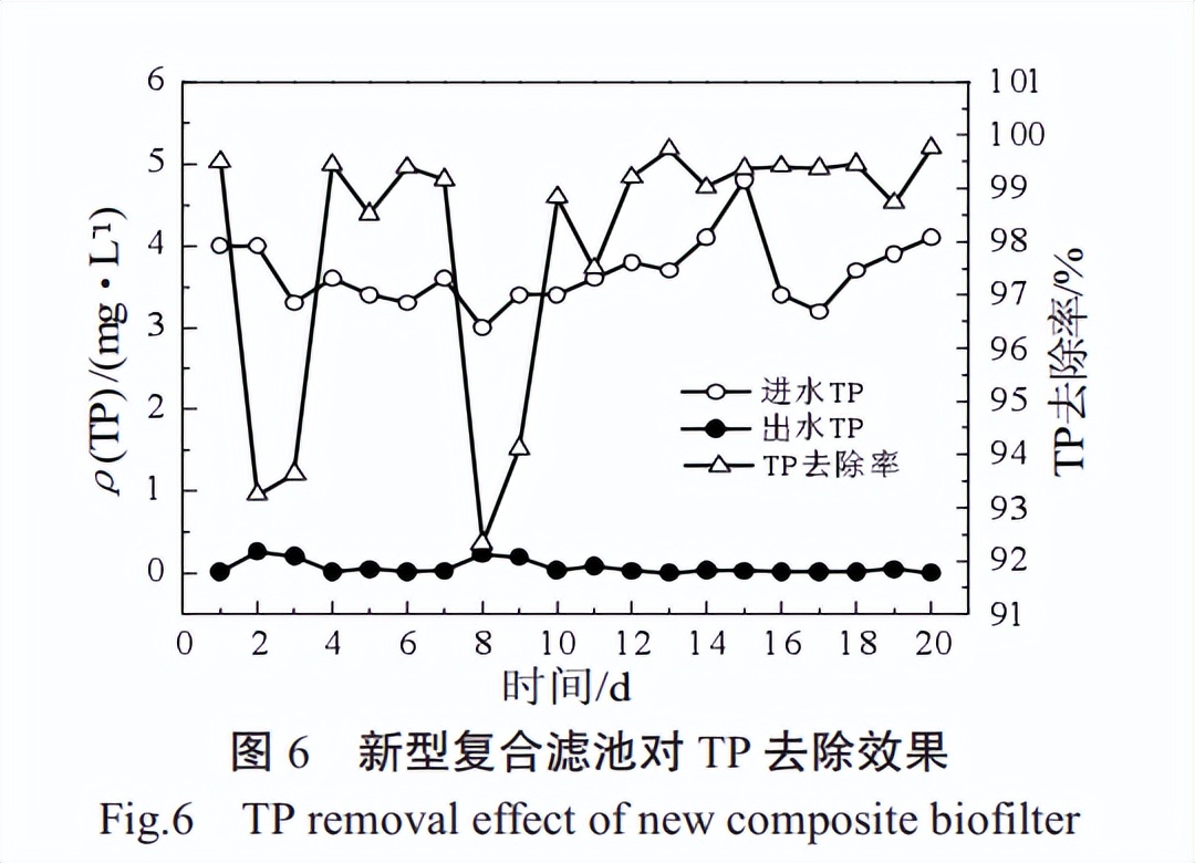 【清慧研习社】新型复合生物滤池处理生活污水实际应用