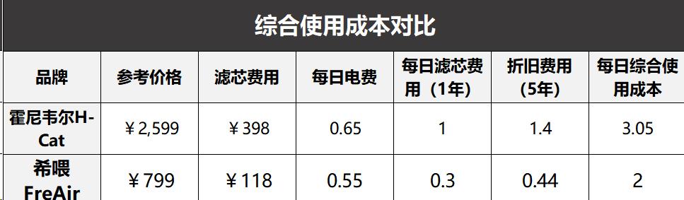 霍尼韦尔空气净化器除甲醛好吗,宠物空气净化器数据对比