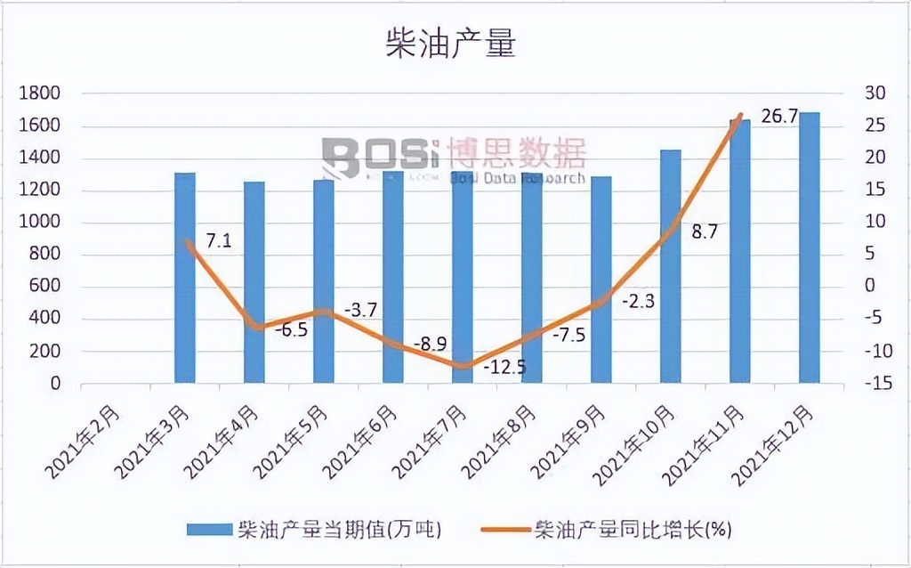 全国柴油产量排行榜,中国柴油产量1960