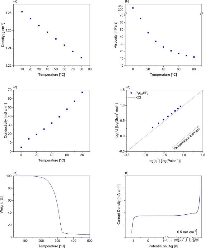 《ESM》吸湿质子离子液体作为双电层电容器的电解质