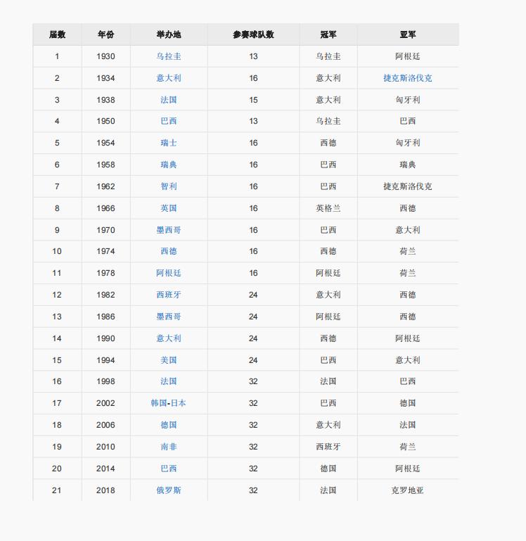 世界杯上届冠军,世界杯女单历任冠军