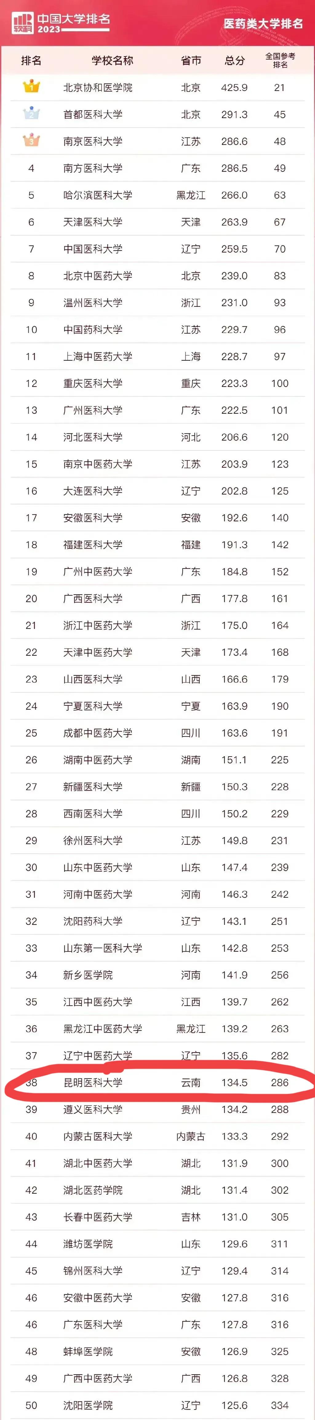 650分省排名763，上昆明医科大学，你们觉得值吗？