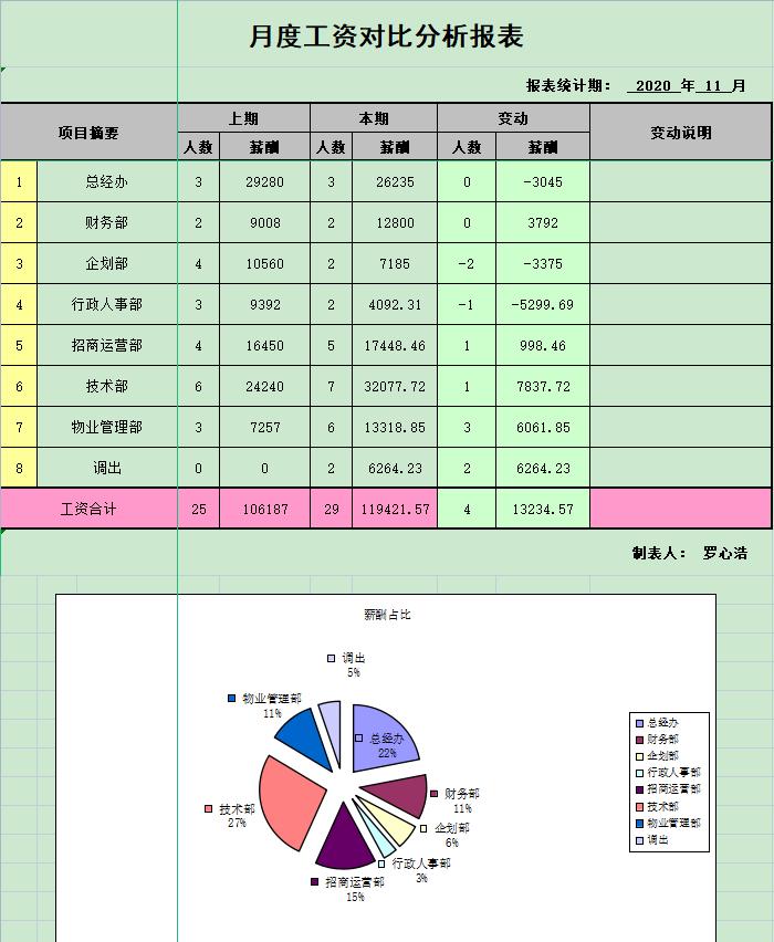 2022人力成本分析管控表,全套.xls