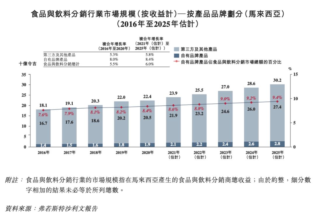 马来西亚第五大食品与饮料分销商「双财庄」递表港交所