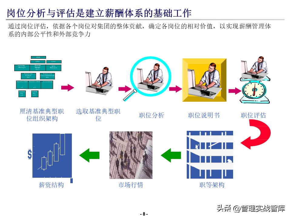 德勤薪酬搭建方案,德勤品牌培训进阶课程