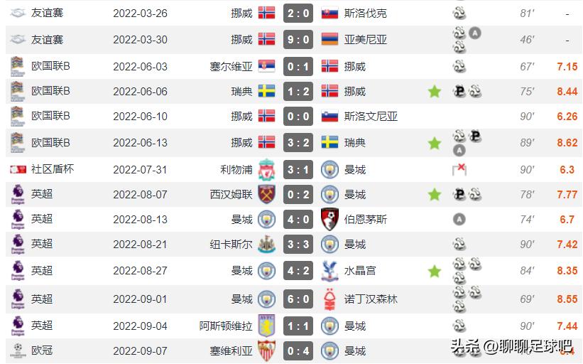 加盟曼城来首次哈兰德全场0射门,曼城官宣哈兰德加盟其他球员反应