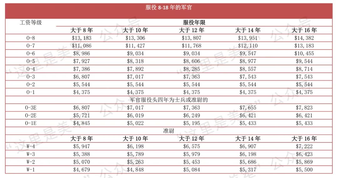 美军工资标准是中国的多少倍,美军军官工资标准