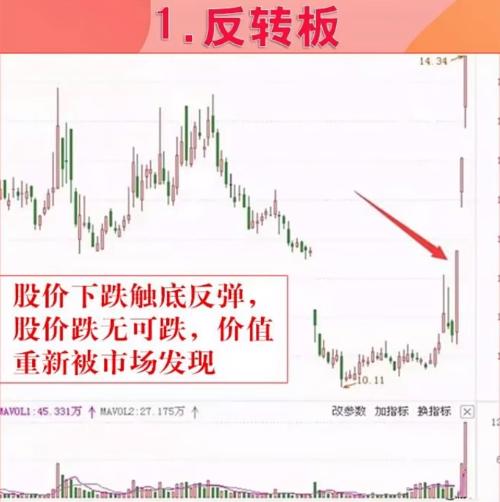 涨停形态十六种战法,4种涨停形态买入即赚