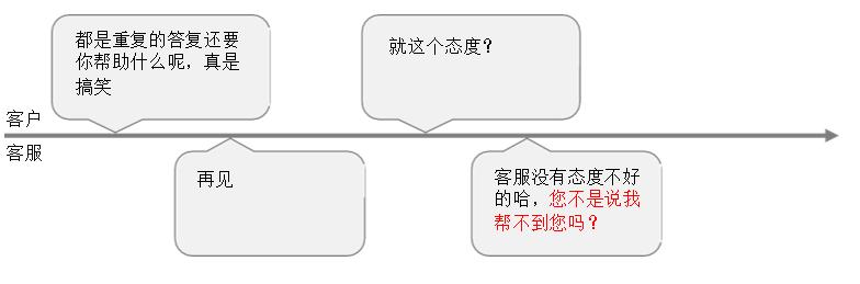 电商客服怎么处理投诉情景对话,电商客服服务流程和标准话术