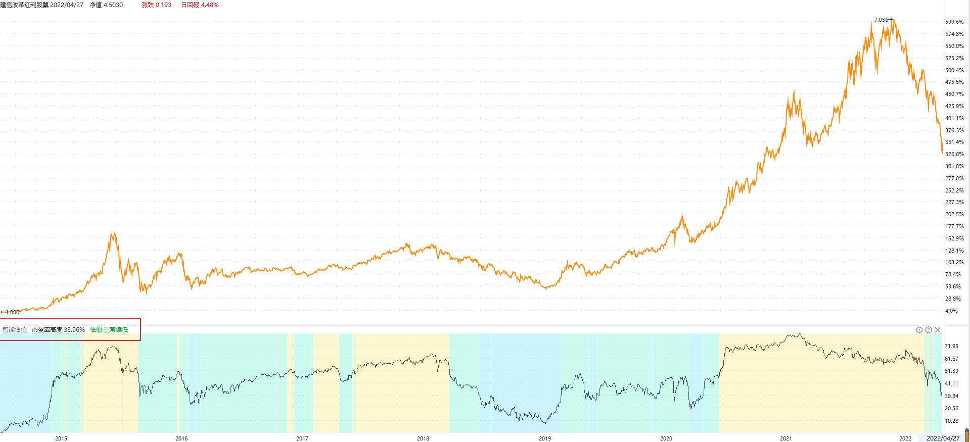 建信改革红利基金分析,建信红利基金000592