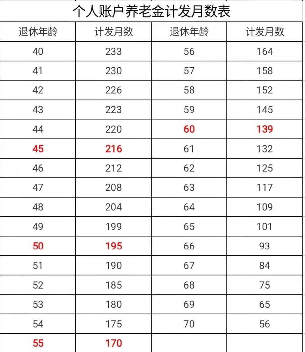 过了计发月数还能领养老金吗,领取多少养老金要参考养老金计发