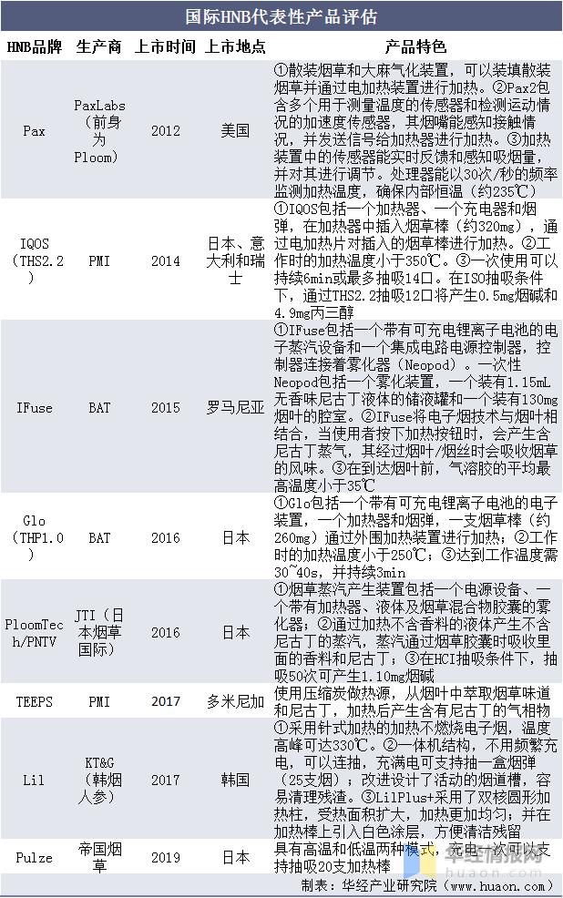 2020年全球HNB*草烟**行业市场现状分析，国内HNB市场逐渐打开「图」