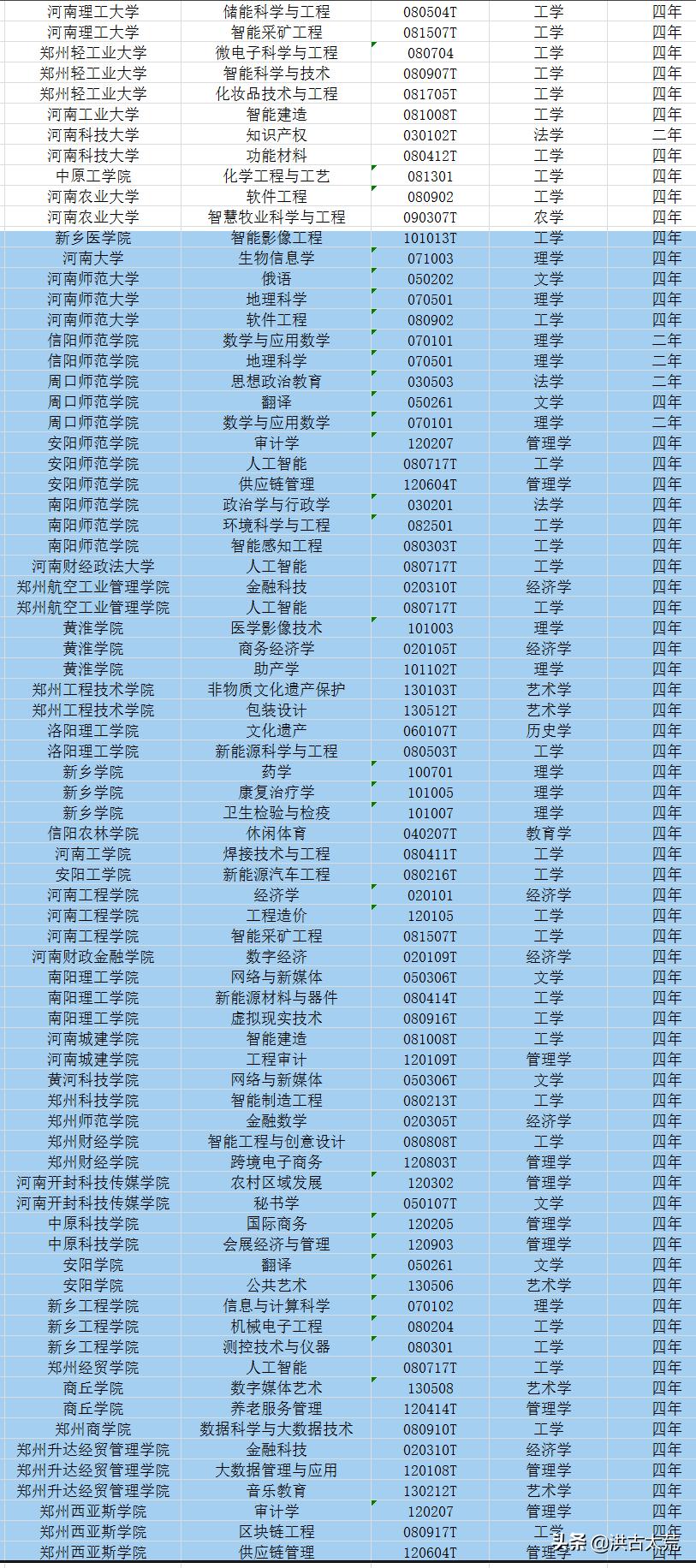 2021河南高考新增专业高校,河南省2023高考专业及院校