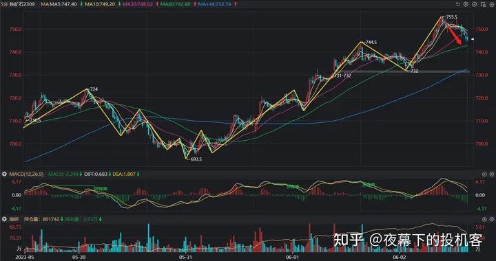 我的期货交易记录20230602