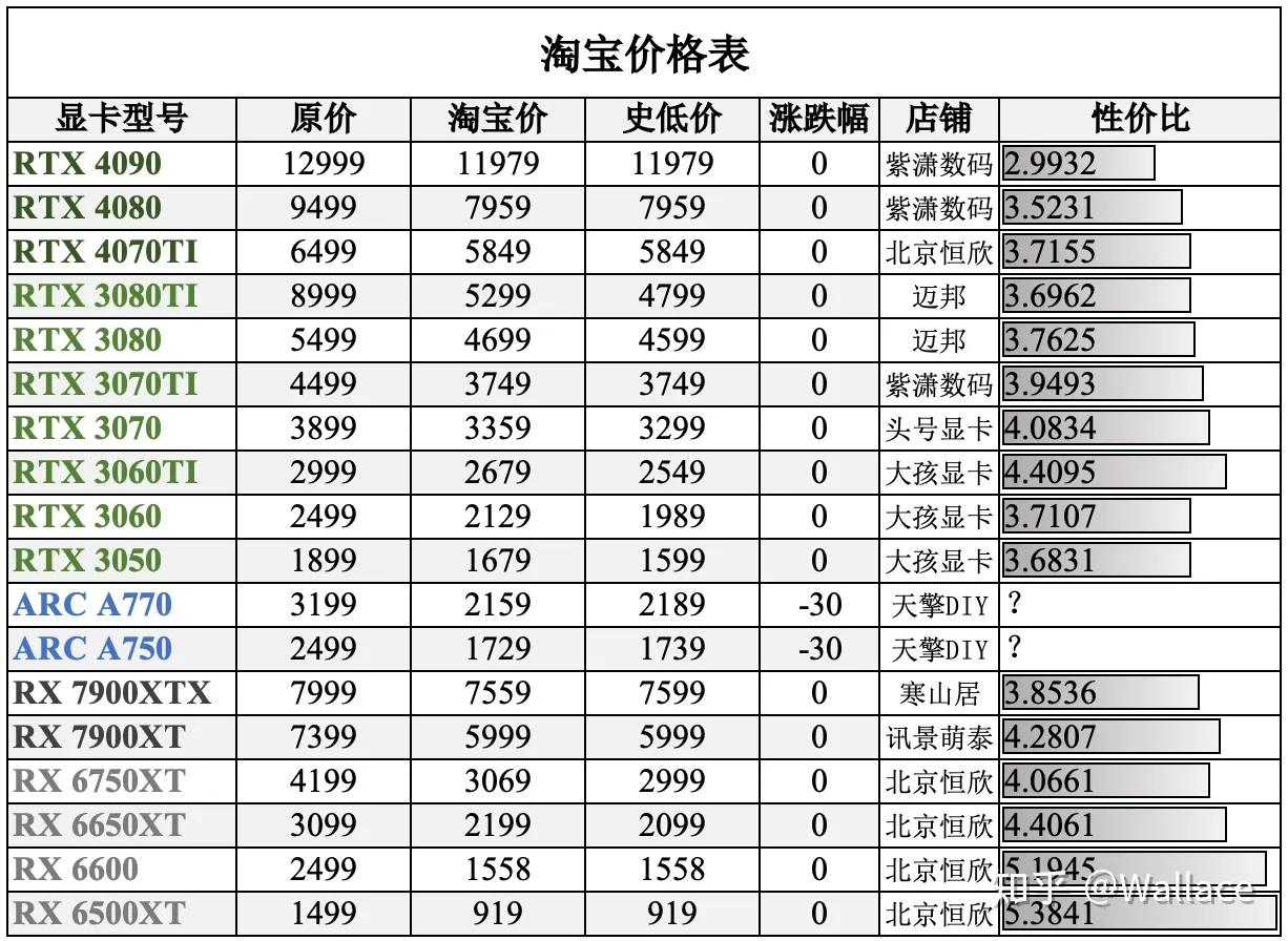今年显卡价格最低是什么时候,今日各平台显卡最低价