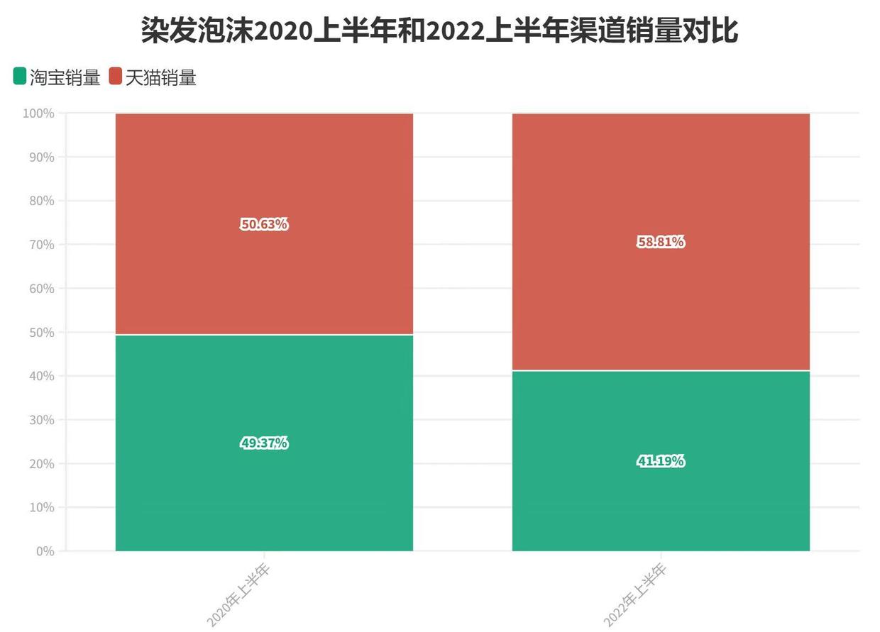 被国产品牌玩坏了的染发剂，量化直指染发需求的脆弱性|数里话