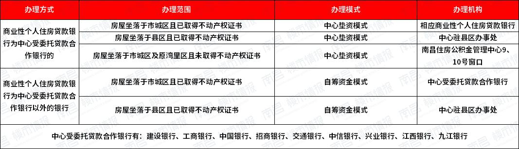 南昌公积金提取需要哪些材料,南昌公积金组合贷款怎么提取