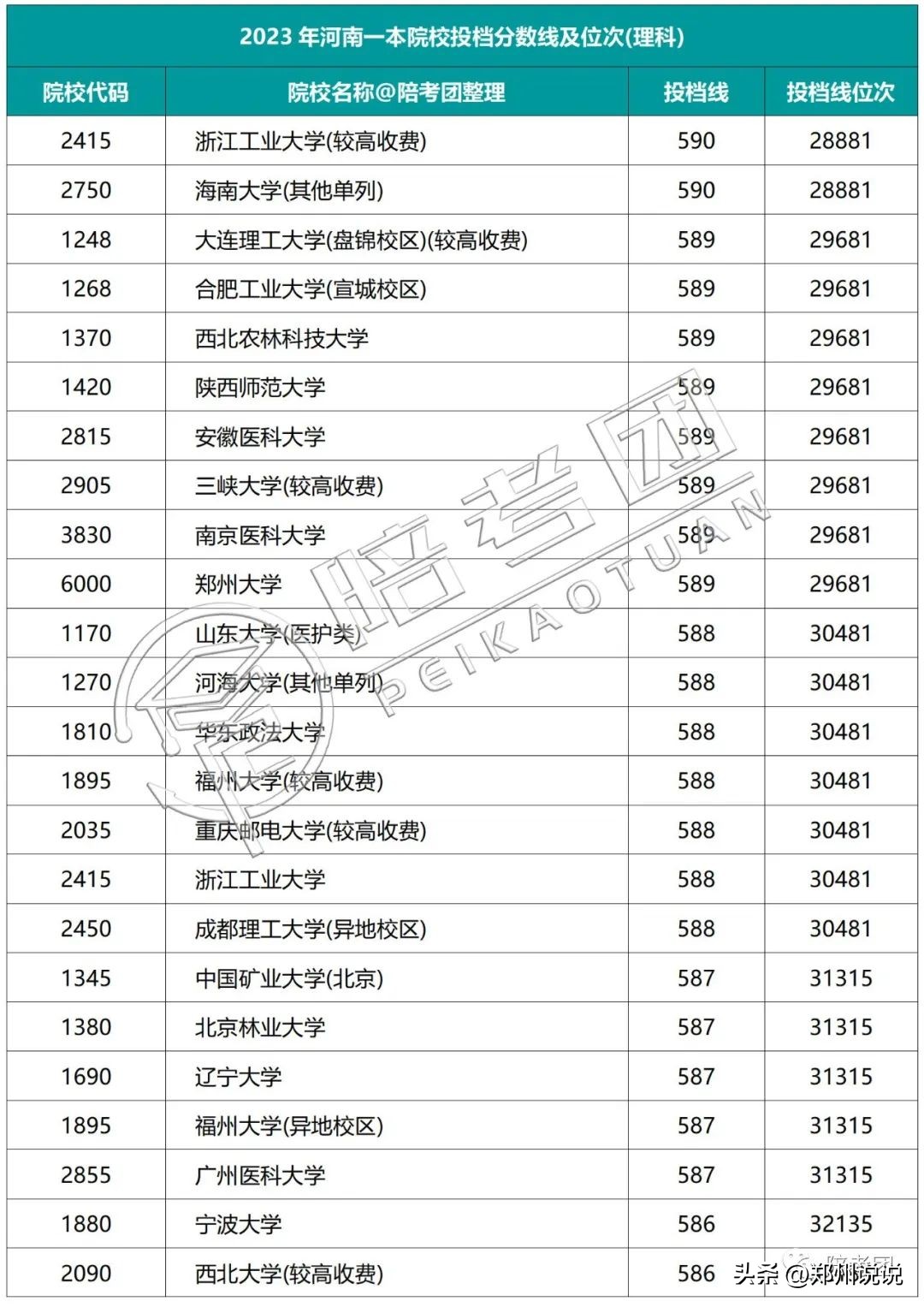 2023年河南一本线多少,河南2021高考各院校录取排名