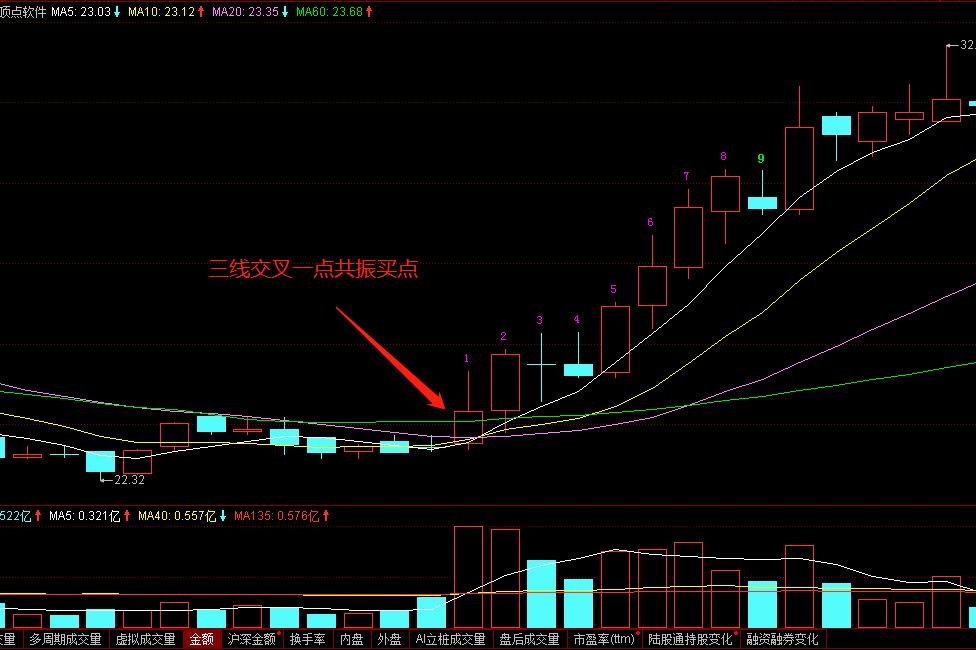 均线金三角战法,均线炒股的绝招