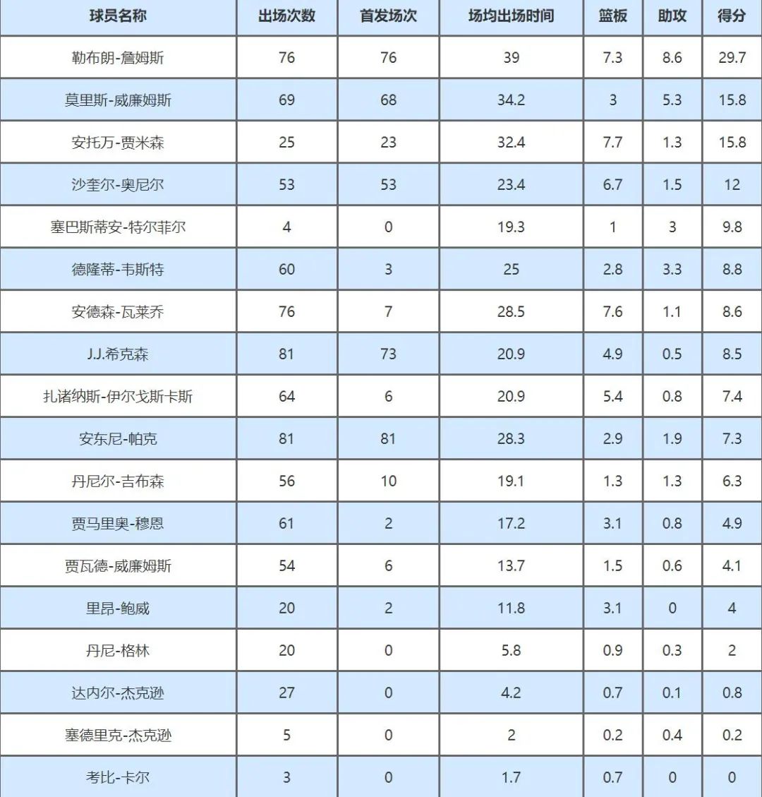 正式退役！前骑士球员结束17年职业生涯！詹姆斯：祝福你，兄弟