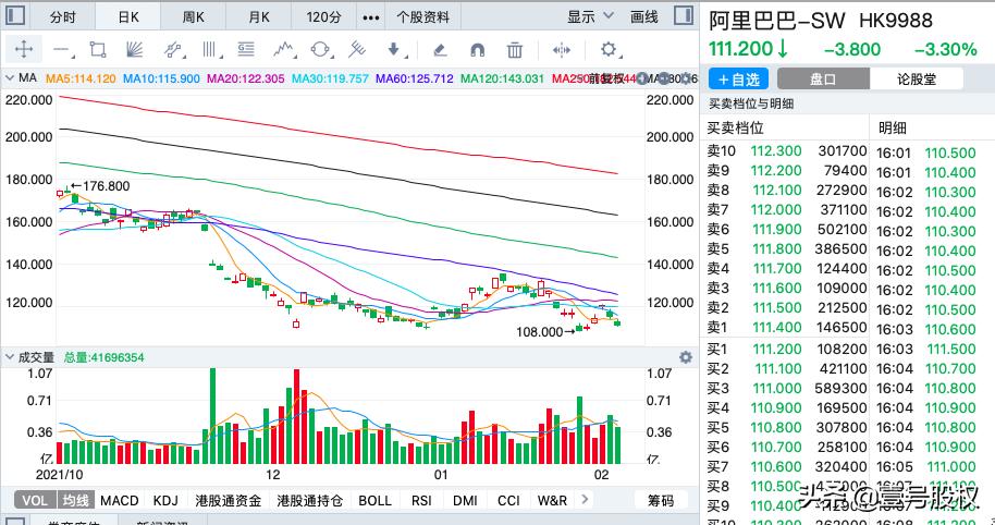 阿里巴巴一年里股价跌了多少,阿里巴巴股价跌六千亿是怎么回事