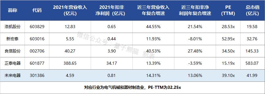 IPO定价29.99元，低压断路器生产商，未来电器申购解读