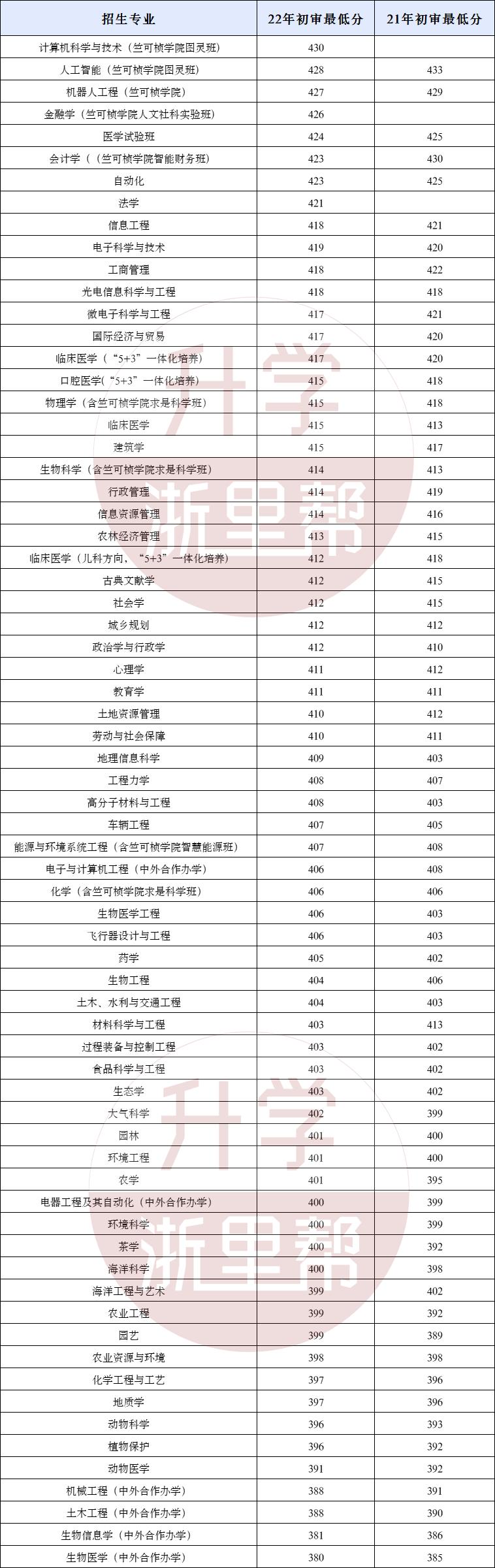 今年三位一体浙大招生预估多少分,浙大三位一体2019招生简章