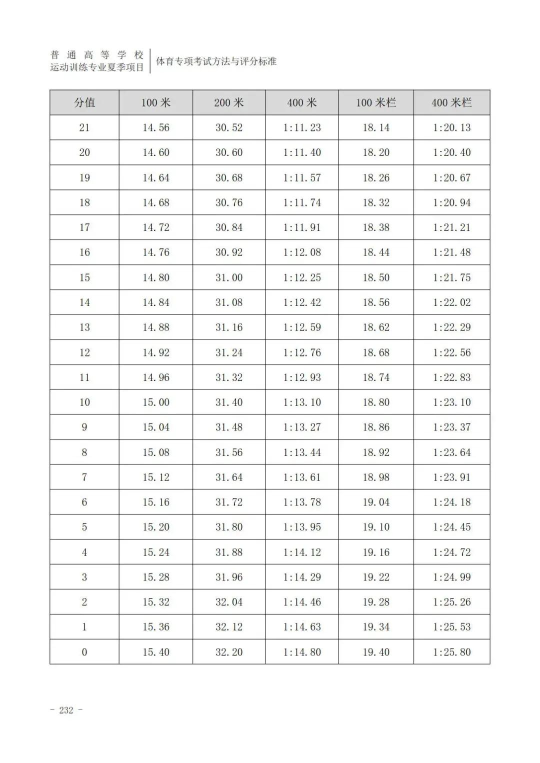 云南体育高考田径专项评分标准,广东体育田径200米专项22.5评分